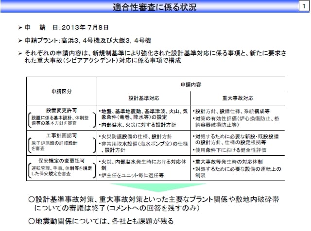 適合性審査に係る状況