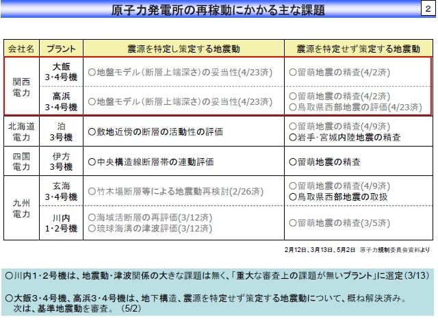 原子力発電所の再稼動にかかる主な課題