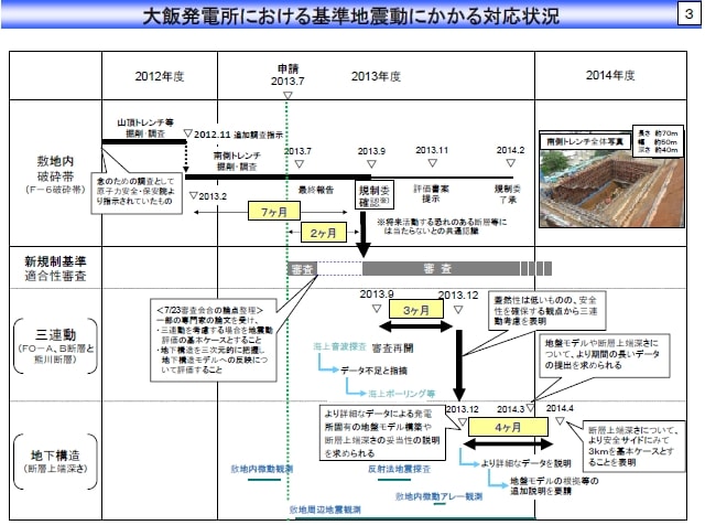 大飯発電所における基準地震動にかかる対応状況