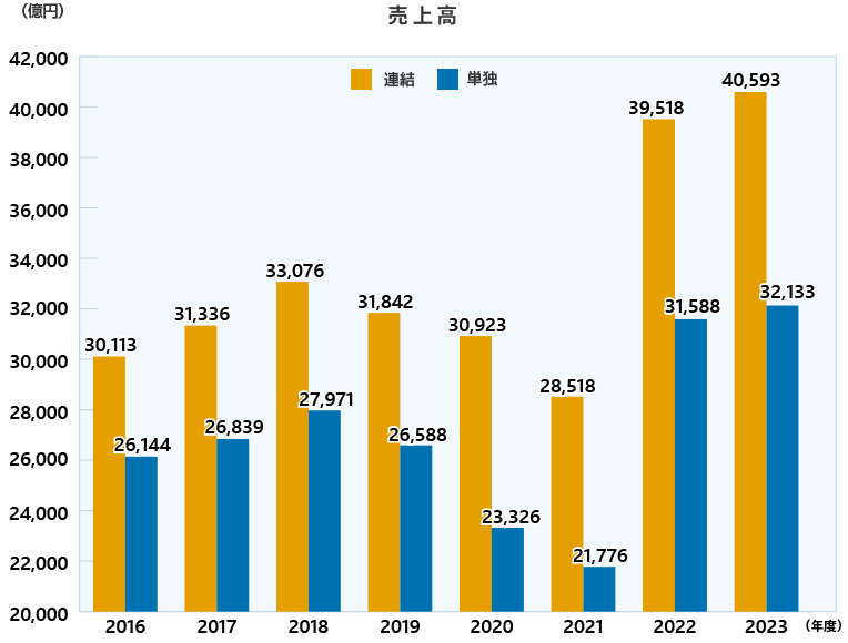 売上高（連結・単独）