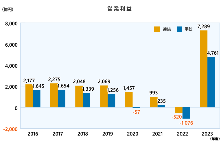 営業利益（連結・単独）