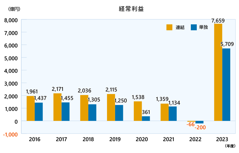 経常利益（連結・単独）