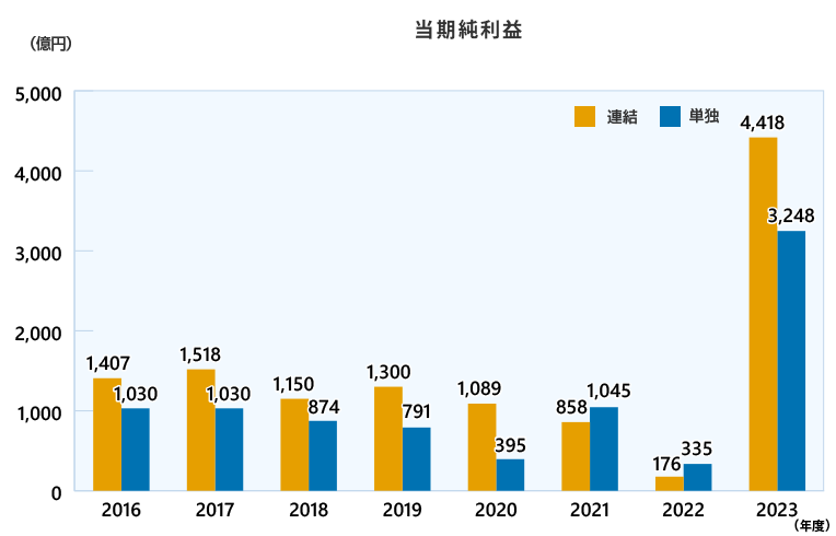 当期純利益（連結・単独）