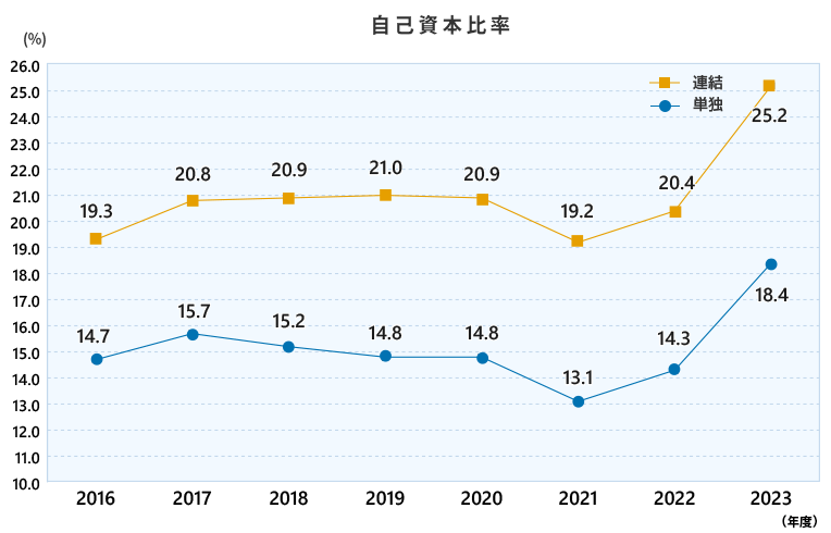 自己資本比率（連結・単独）