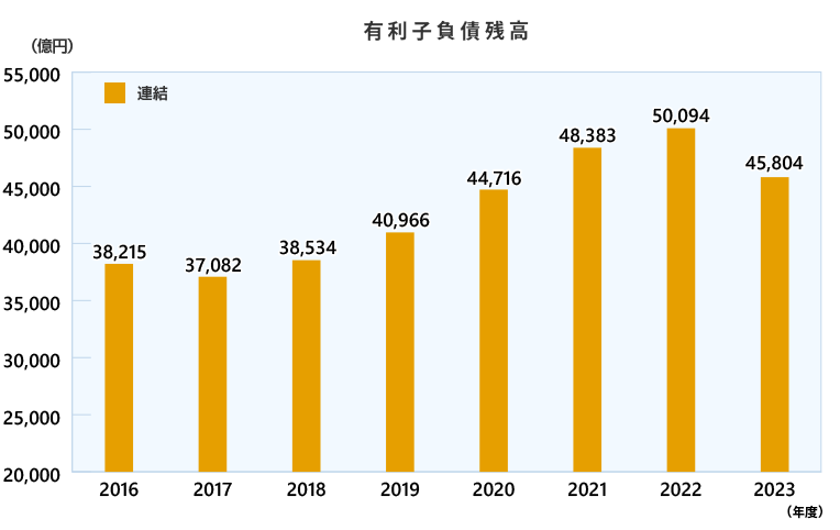 有利子負債残高