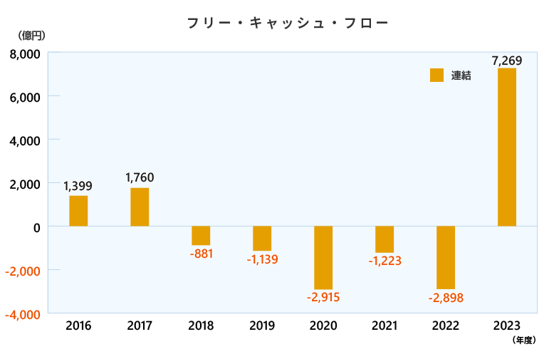 フリー・キャッシュ・フロー（連結・単独）