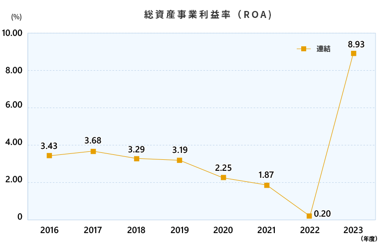 総資産事業利益率(ＲＯＡ)（連結・単独）