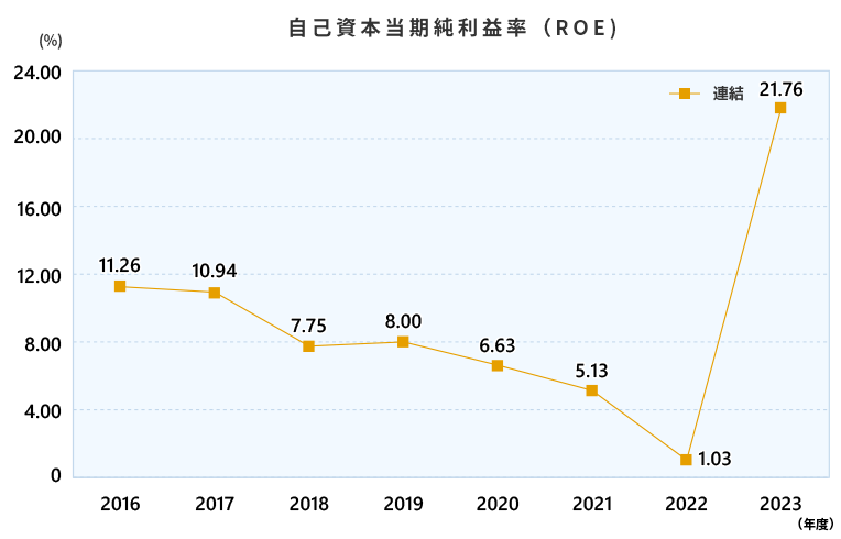 自己資本当期純利益率(ＲＯＥ)（連結・単独）