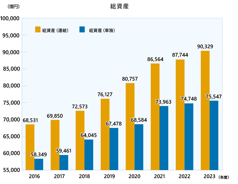 総資産（連結・単独）