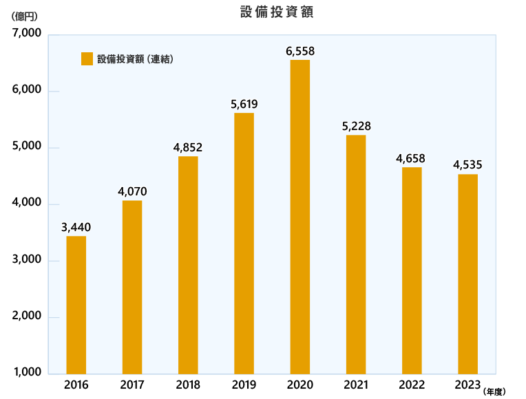 設備投資額（連結・単独）