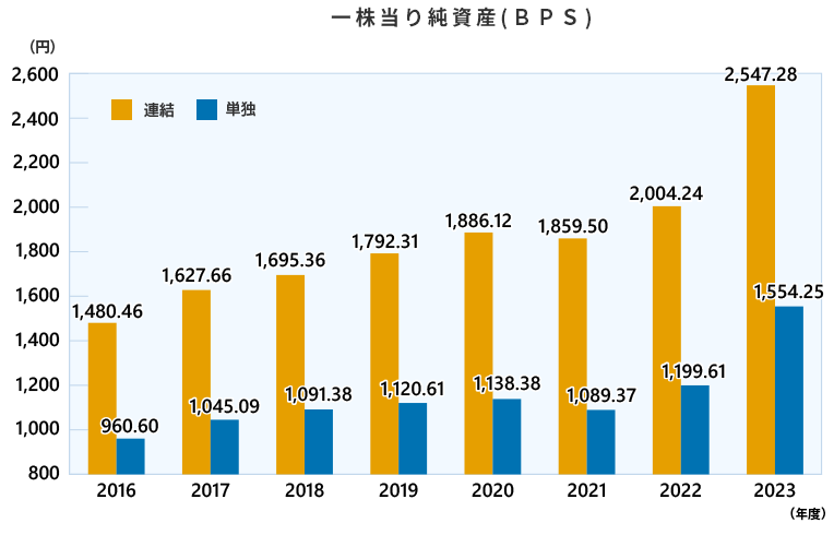 一株当り純資産(ＢＰＳ)（連結・単独）