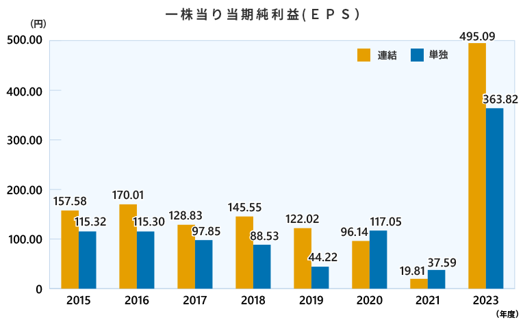 一株当り当期純利益(ＥＰＳ)（連結・単独）