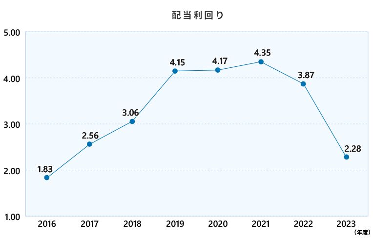 配当利回り