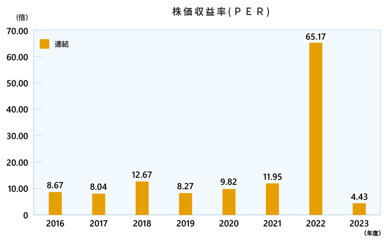 株価収益率(ＰＥＲ)（連結・単独）