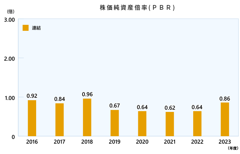 株価純資産倍率(ＰＢＲ)（連結・単独）