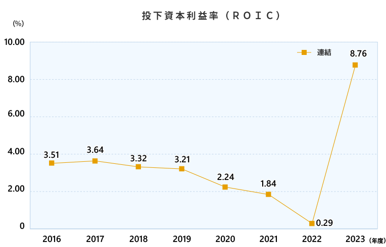 投下資本利益率（ＲＯＩＣ）（連結）