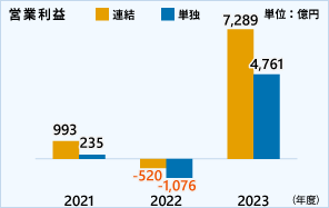 営業利益