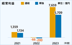 経営利益