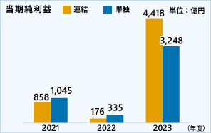 当期純利益