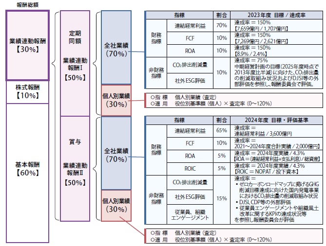 業績連動報酬の内訳