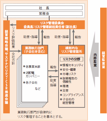 リスク管理体制 リスク管理体制
