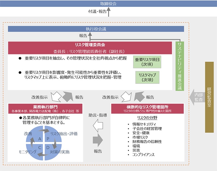 リスク管理体制