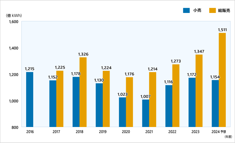 小売販売電力量の推移
