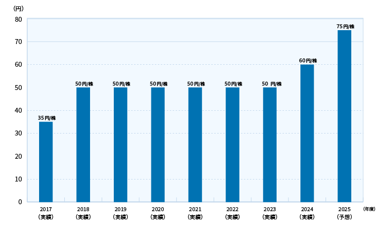 グラフ　１株当たり配当額の推移