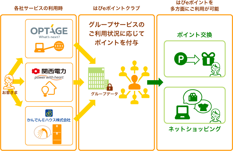 例1.グループサービスの利用によるポイントのご提供