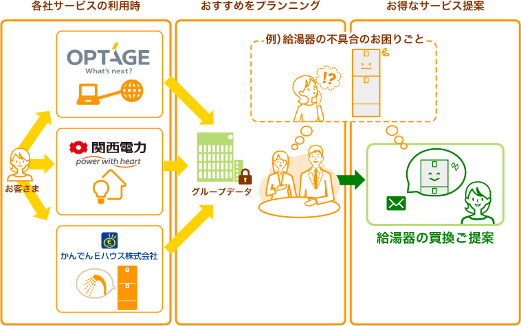 例2.関電グループからのお得なサービスのご説明