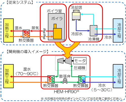 図１　従来システムと「HEM-HR90」の導入イメージ