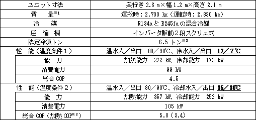 表１　「HEM-HR90」の仕様