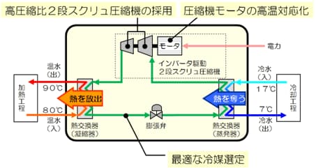 図３　「HEM-HR90」の内部構造と開発のポイント