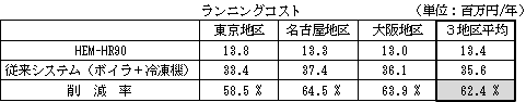 表　ランニングコスト