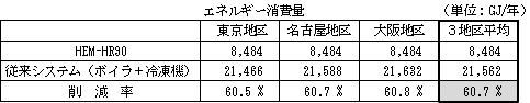 表　エネルギー消費量