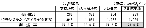 表　CO２排出量