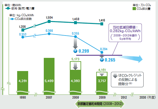 表　当社のＣＯ２排出係数などの推移
