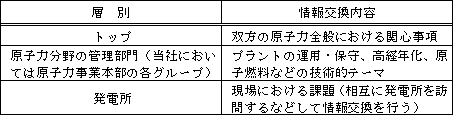 情報交換内容