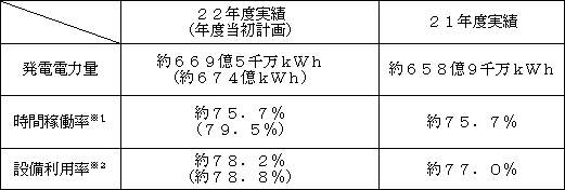 表　運転実績の総括