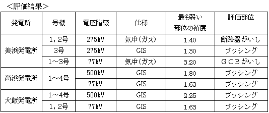 表：＜評価結果＞