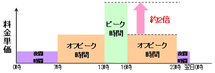 【料金単価イメージ】夏季（毎年７月１日から９月３０日までの期間）平日