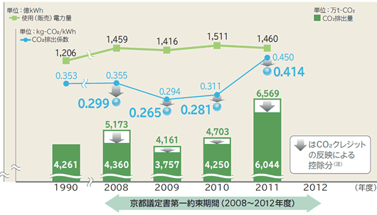 グラフ：当社のＣＯ２排出係数などの推移について