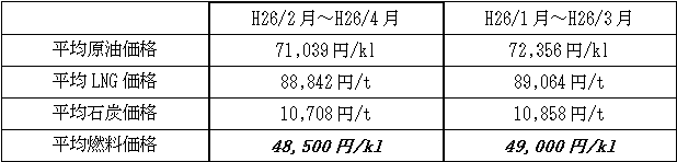 表　平均燃料価格