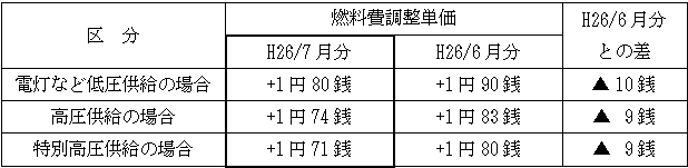 表　燃料費調整単価（使用電力量１kWh当たり）