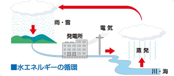 純国産の再生可能なエネルギー