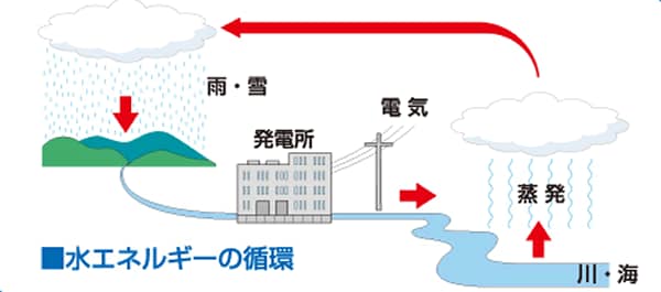 純国産の再生可能なエネルギー