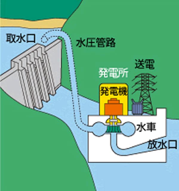 水力発電のしくみ