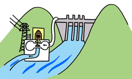どうして水の力で電気がつくれるの?