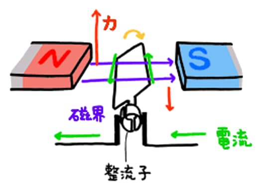 磁石と電流で 力 が生まれるってどういうこと 関西電力