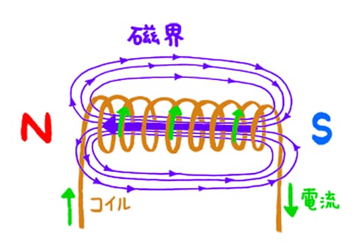 電流で磁石がつくれるってホント？